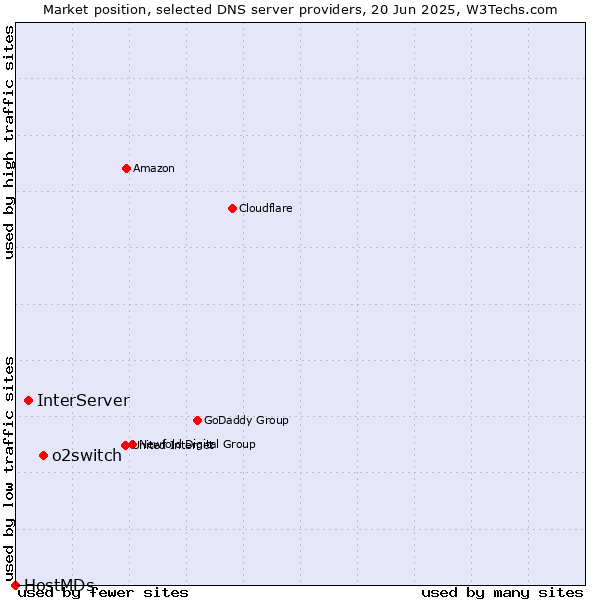 Market position of o2switch vs. InterServer vs. HostMDs