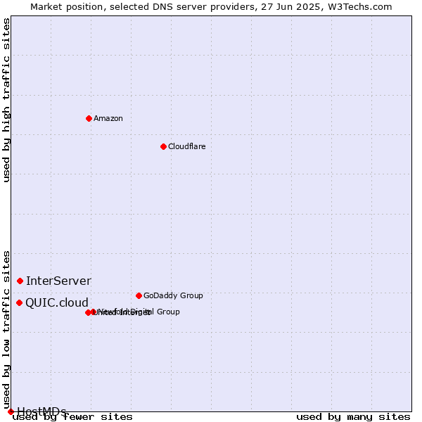 Market position of InterServer vs. QUIC.cloud vs. HostMDs