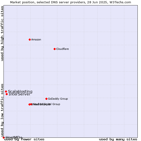 Market position of InterServer vs. ScalaHosting vs. HostMDs