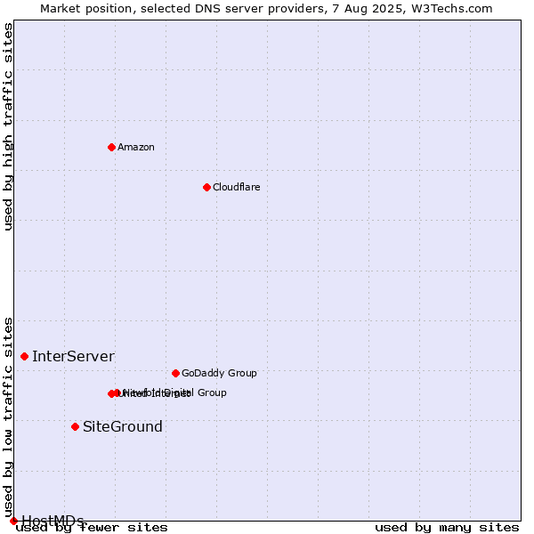 Market position of SiteGround vs. InterServer vs. HostMDs