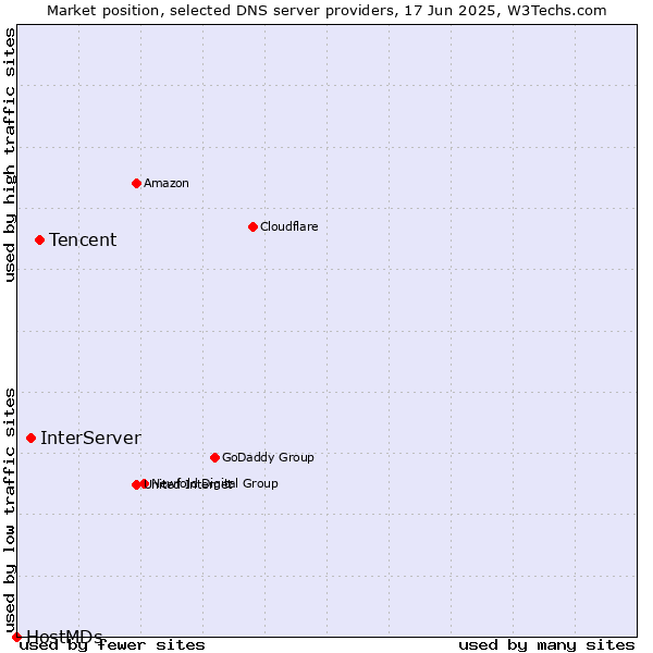 Market position of Tencent vs. InterServer vs. HostMDs