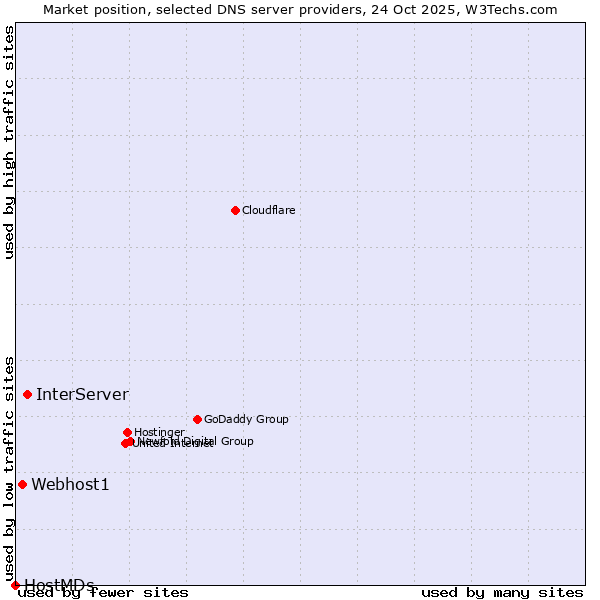 Market position of InterServer vs. Webhost1 vs. HostMDs