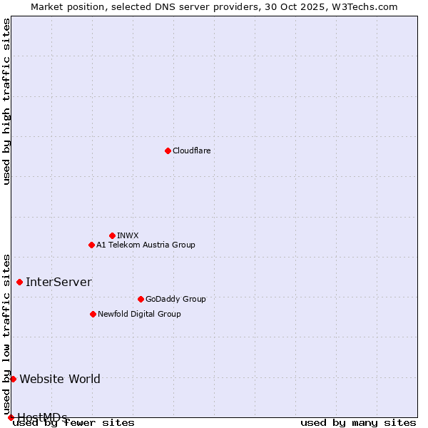 Market position of InterServer vs. Website World vs. HostMDs