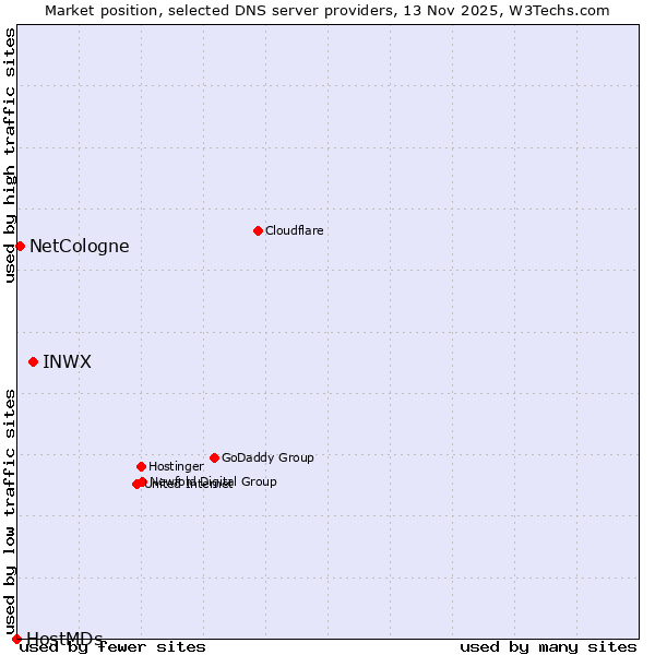Market position of INWX vs. NetCologne vs. HostMDs
