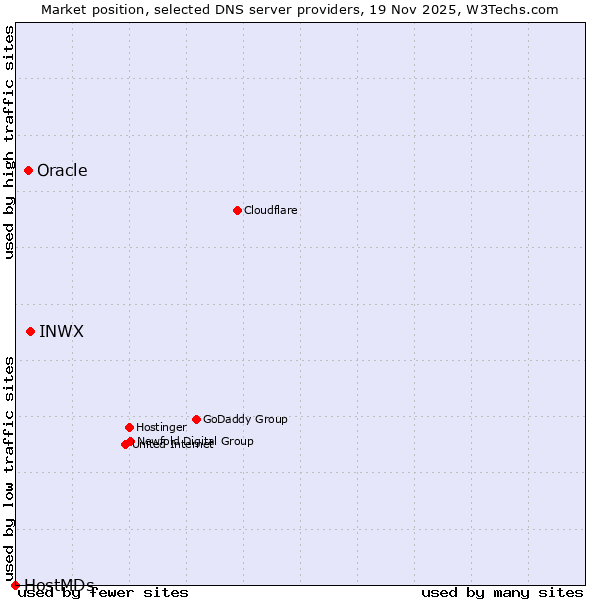 Market position of INWX vs. Oracle vs. HostMDs