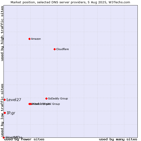 Market position of IP.gr vs. Level27 vs. HostMDs