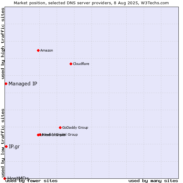 Market position of IP.gr vs. Managed IP vs. HostMDs