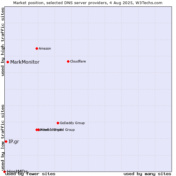 Market position of MarkMonitor vs. IP.gr vs. HostMDs