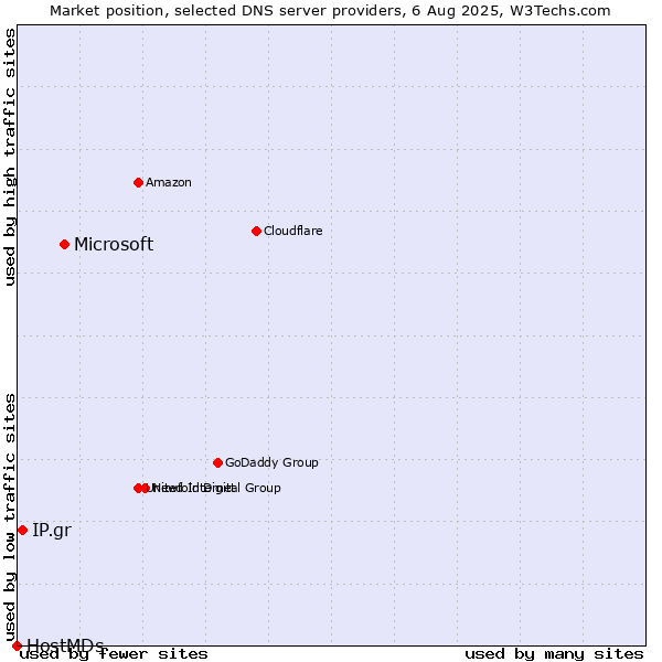 Market position of Microsoft vs. IP.gr vs. HostMDs