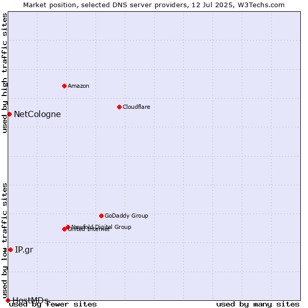 Market position of IP.gr vs. NetCologne vs. HostMDs