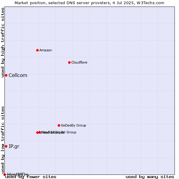 Market position of Cellcom vs. IP.gr vs. HostMDs