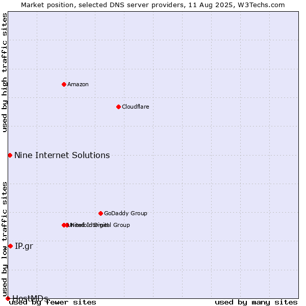 Market position of IP.gr vs. Nine Internet Solutions vs. HostMDs