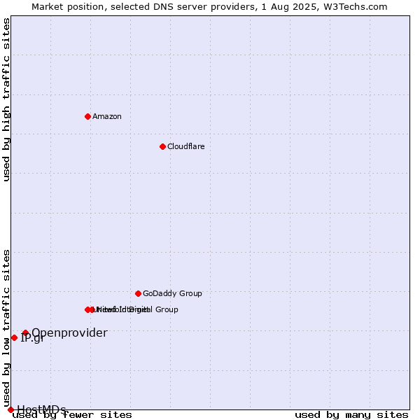 Market position of Openprovider vs. IP.gr vs. HostMDs
