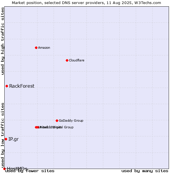 Market position of RackForest vs. IP.gr vs. HostMDs