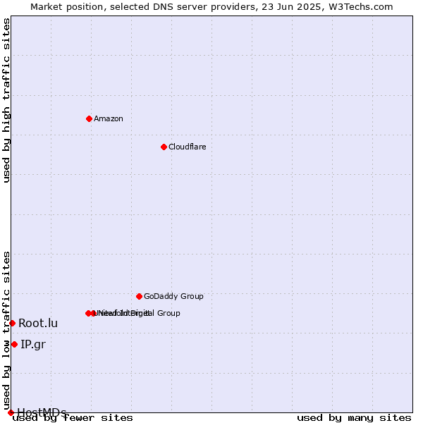 Market position of IP.gr vs. Root.lu vs. HostMDs