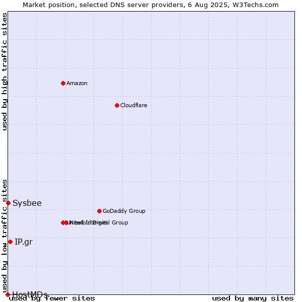 Market position of IP.gr vs. Sysbee vs. HostMDs