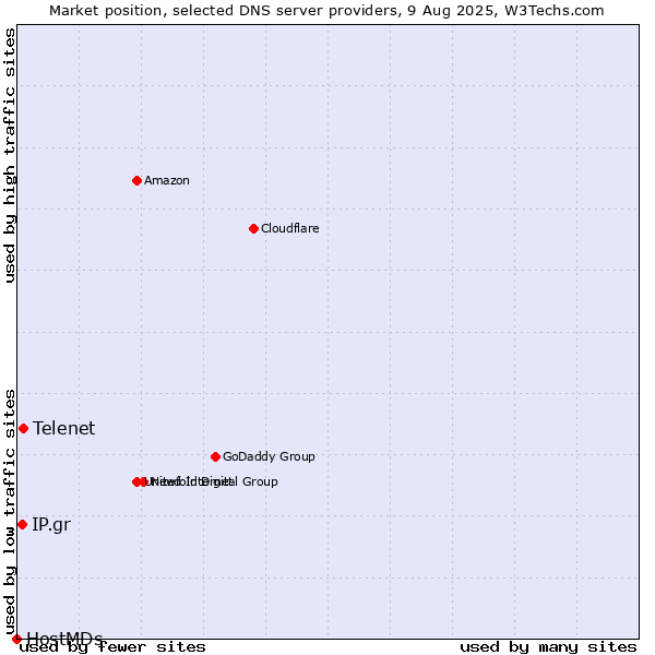 Market position of Telenet vs. IP.gr vs. HostMDs