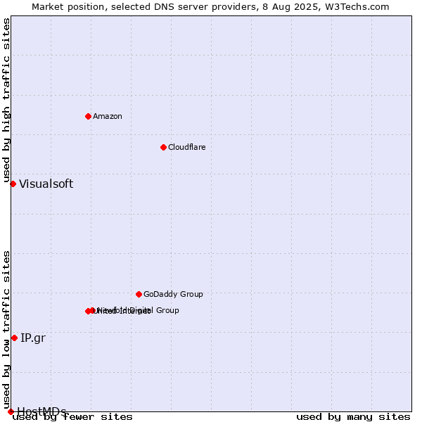 Market position of IP.gr vs. Visualsoft vs. HostMDs