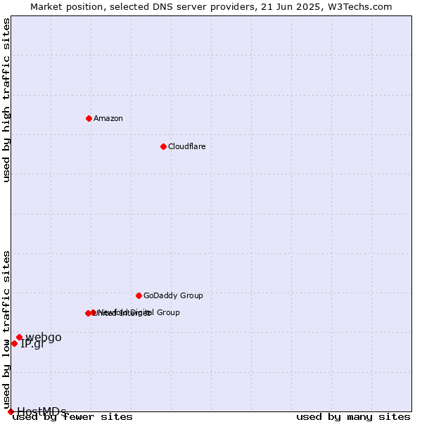 Market position of webgo vs. IP.gr vs. HostMDs