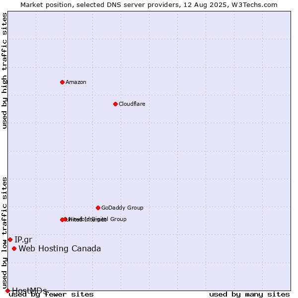 Market position of Web Hosting Canada vs. IP.gr vs. HostMDs