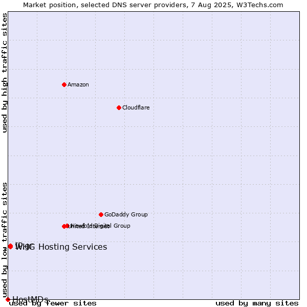 Market position of IP.gr vs. WHG Hosting Services vs. HostMDs