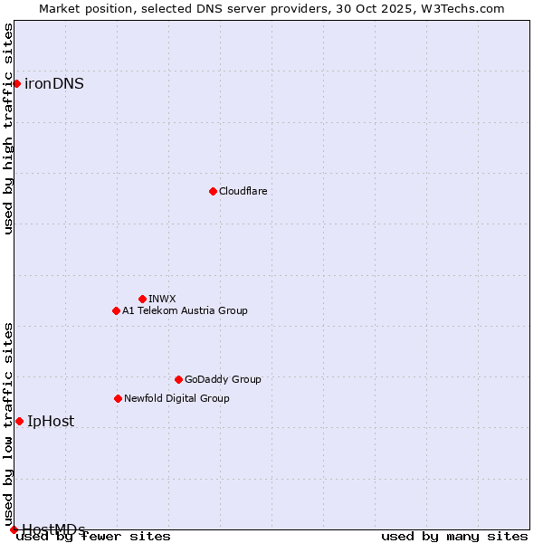 Market position of IpHost vs. ironDNS vs. HostMDs