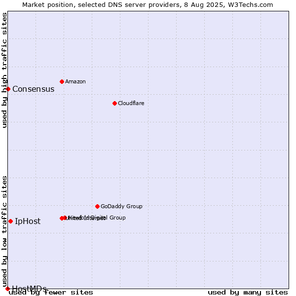 Market position of IpHost vs. Consensus vs. HostMDs