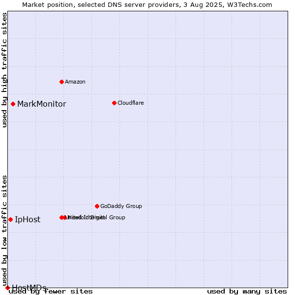 Market position of MarkMonitor vs. IpHost vs. HostMDs