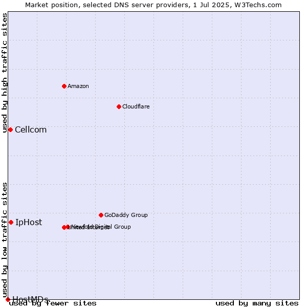 Market position of IpHost vs. Cellcom vs. HostMDs