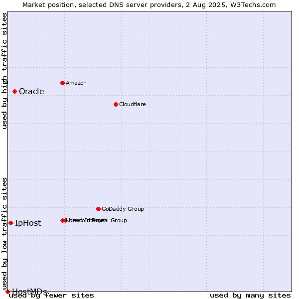Market position of Oracle vs. IpHost vs. HostMDs
