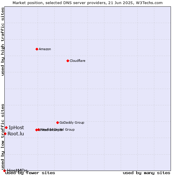 Market position of IpHost vs. Root.lu vs. HostMDs