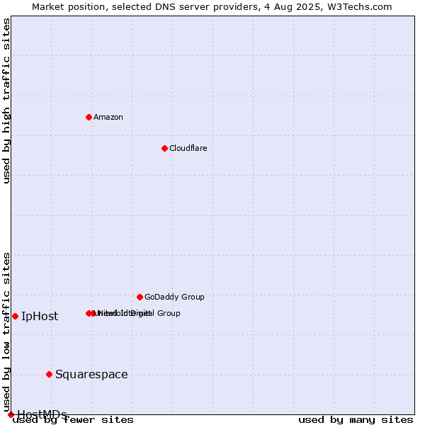 Market position of Squarespace vs. IpHost vs. HostMDs