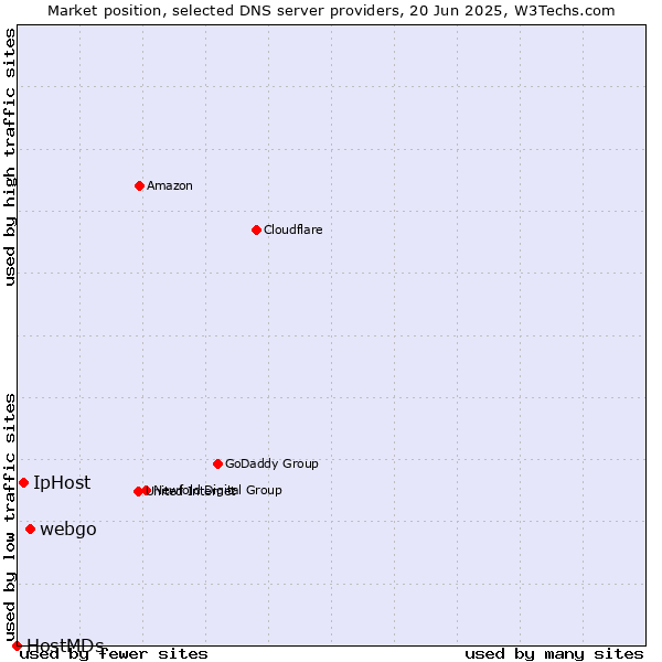 Market position of webgo vs. IpHost vs. HostMDs