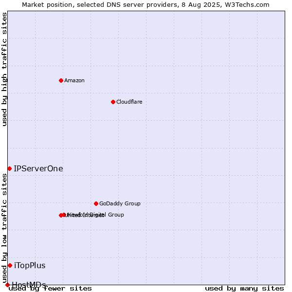 Market position of iTopPlus vs. IPServerOne vs. HostMDs