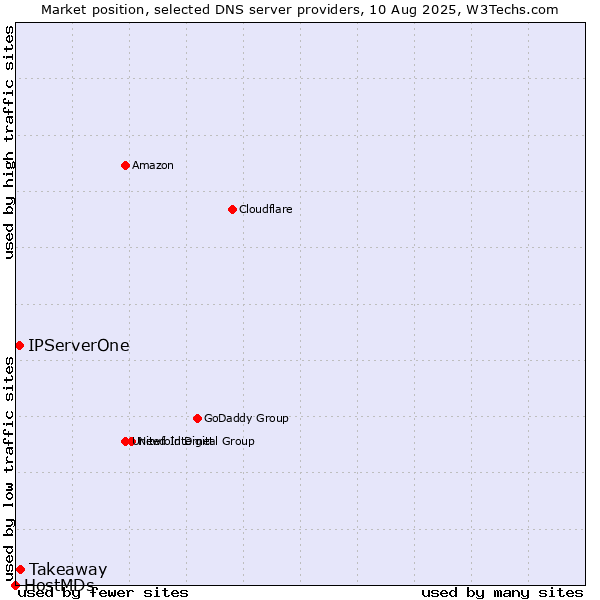 Market position of Takeaway vs. IPServerOne vs. HostMDs