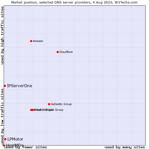 Market position of LPMotor vs. IPServerOne vs. HostMDs