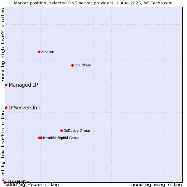 Market position of Managed IP vs. IPServerOne vs. HostMDs