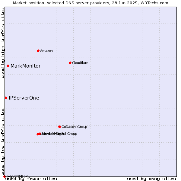 Market position of MarkMonitor vs. IPServerOne vs. HostMDs
