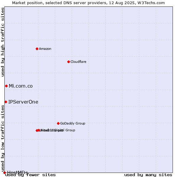 Market position of Mi.com.co vs. IPServerOne vs. HostMDs