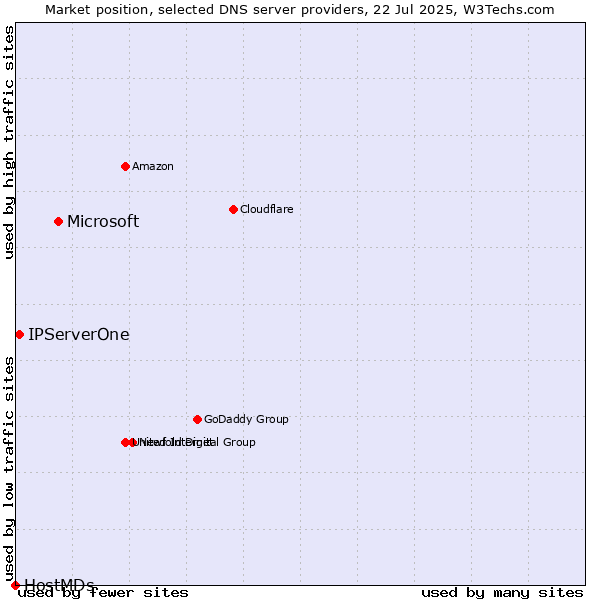 Market position of Microsoft vs. IPServerOne vs. HostMDs