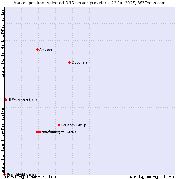 Market position of IPServerOne vs. NameAction vs. HostMDs