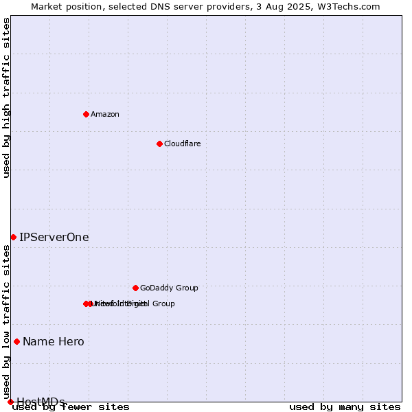 Market position of Name Hero vs. IPServerOne vs. HostMDs