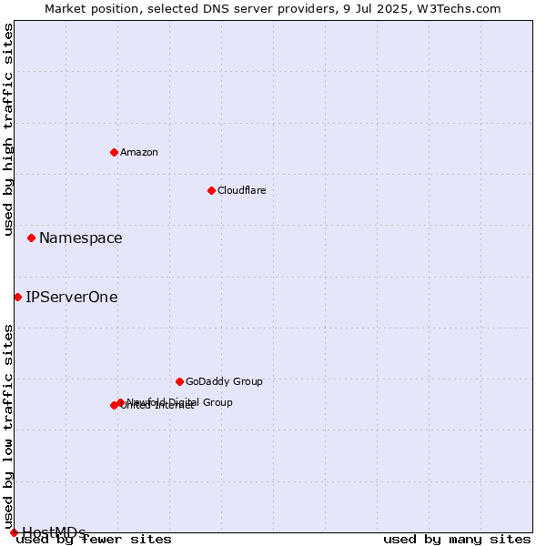 Market position of Namespace vs. IPServerOne vs. HostMDs