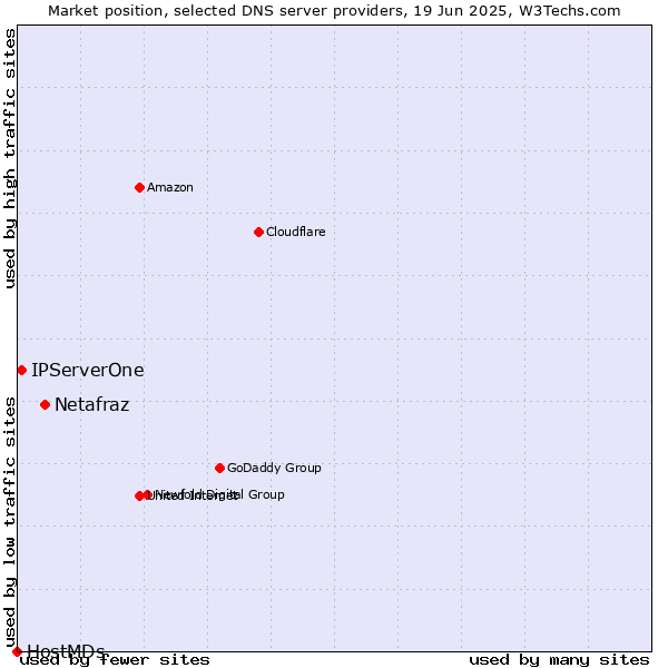 Market position of Netafraz vs. IPServerOne vs. HostMDs