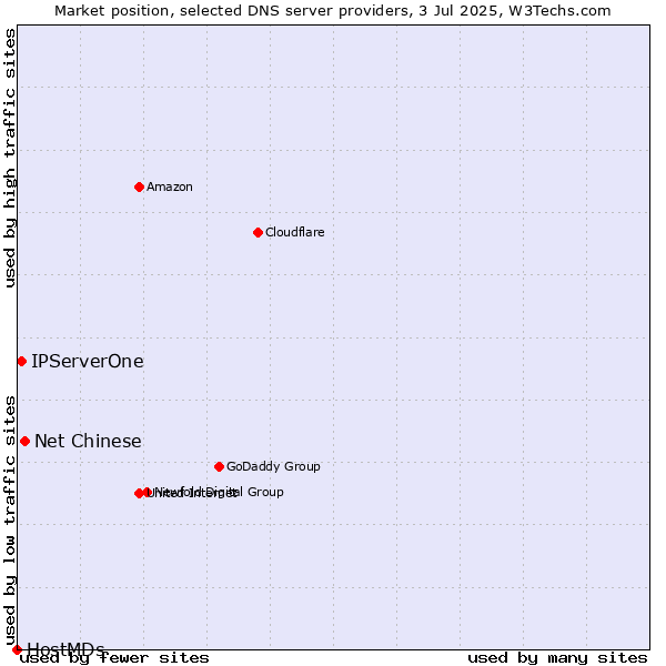 Market position of Net Chinese vs. IPServerOne vs. HostMDs