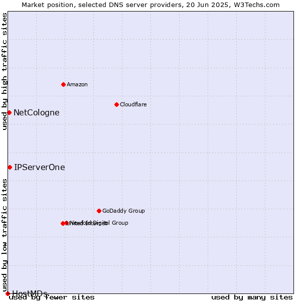 Market position of IPServerOne vs. NetCologne vs. HostMDs