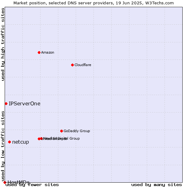 Market position of netcup vs. IPServerOne vs. HostMDs