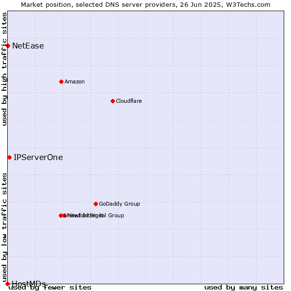 Market position of IPServerOne vs. NetEase vs. HostMDs