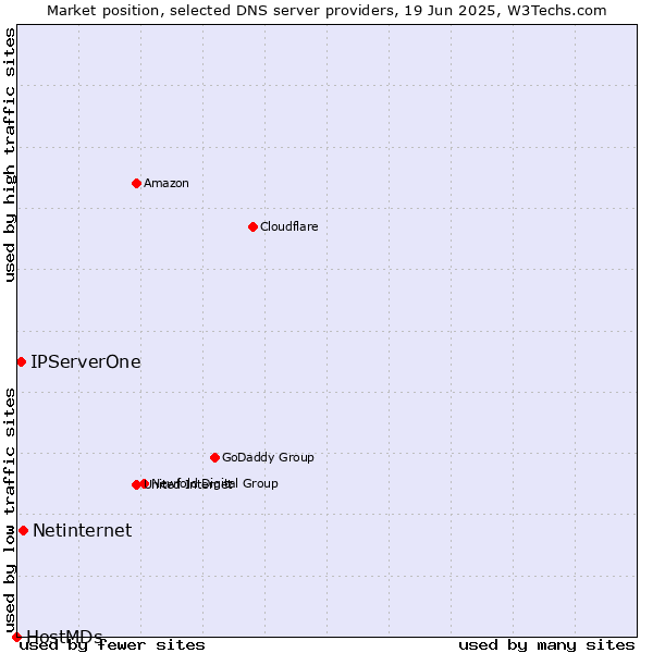 Market position of Netinternet vs. IPServerOne vs. HostMDs