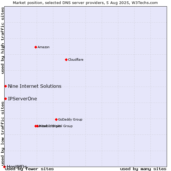 Market position of Nine Internet Solutions vs. IPServerOne vs. HostMDs